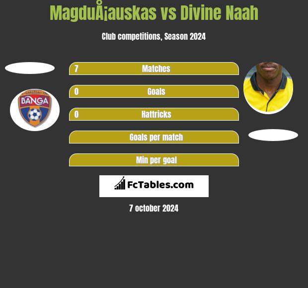 MagduÅ¡auskas vs Divine Naah h2h player stats