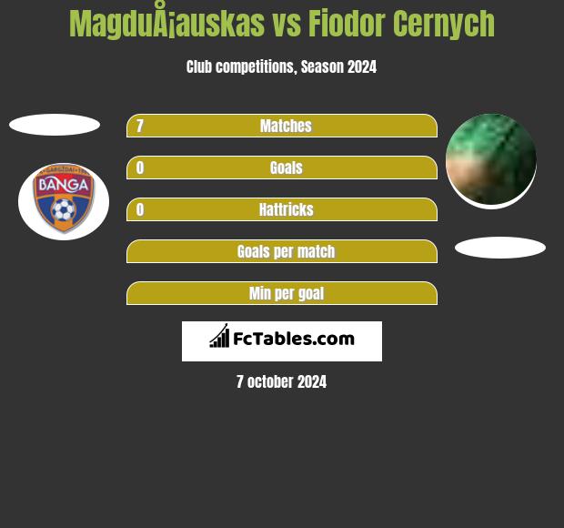 MagduÅ¡auskas vs Fiodor Cernych h2h player stats