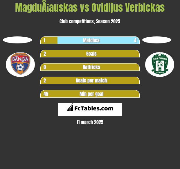 MagduÅ¡auskas vs Ovidijus Verbickas h2h player stats