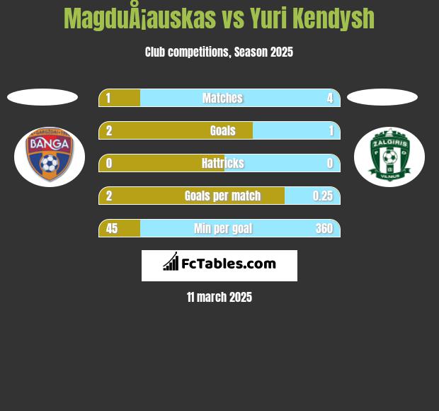 MagduÅ¡auskas vs Yuri Kendysh h2h player stats