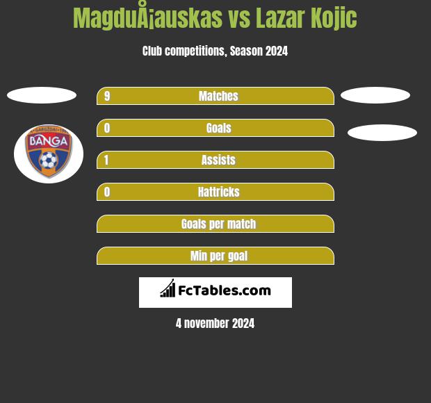 MagduÅ¡auskas vs Lazar Kojic h2h player stats