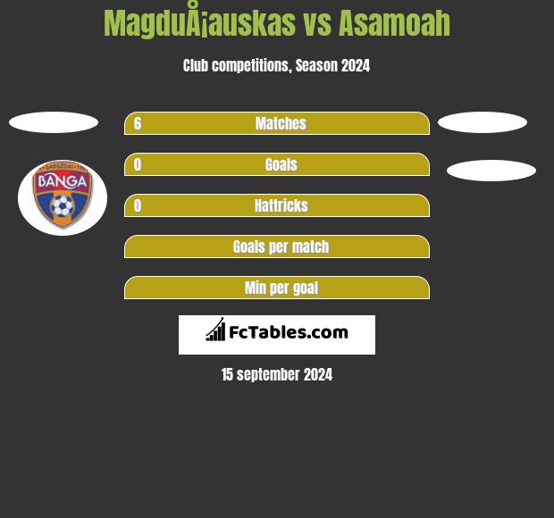 MagduÅ¡auskas vs Asamoah h2h player stats