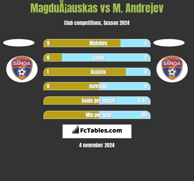 MagduÅ¡auskas vs M. Andrejev h2h player stats