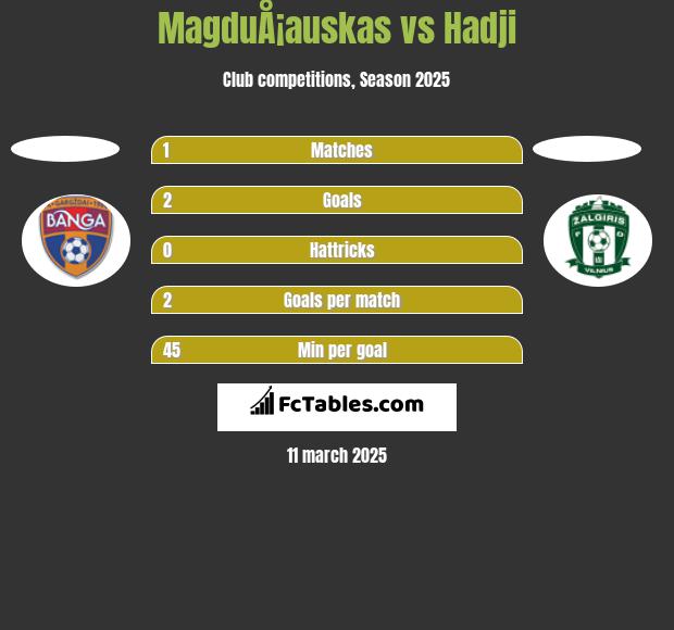 MagduÅ¡auskas vs Hadji h2h player stats