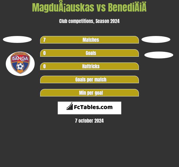 MagduÅ¡auskas vs BenediÄiÄ h2h player stats