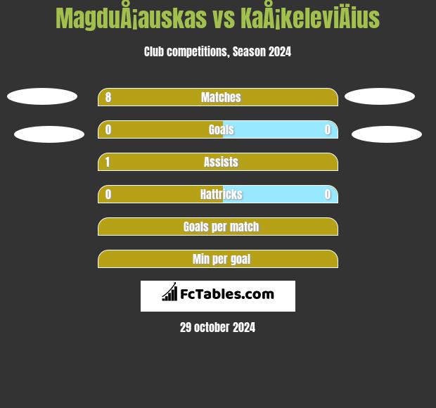 MagduÅ¡auskas vs KaÅ¡keleviÄius h2h player stats