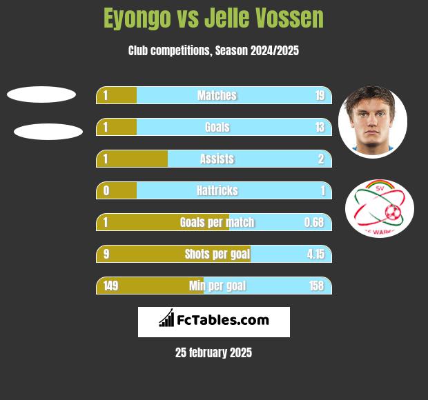 Eyongo vs Jelle Vossen h2h player stats