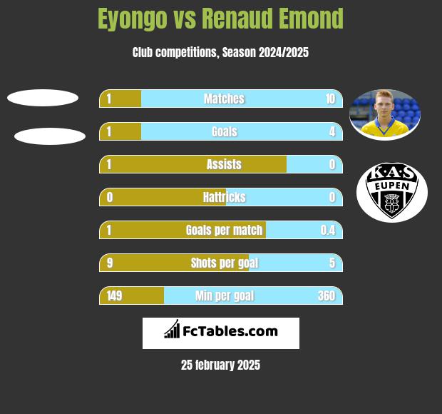 Eyongo vs Renaud Emond h2h player stats