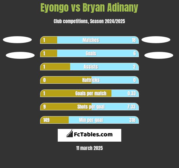 Eyongo vs Bryan Adinany h2h player stats