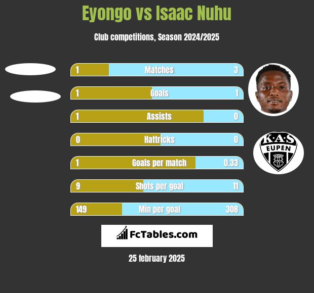 Eyongo vs Isaac Nuhu h2h player stats