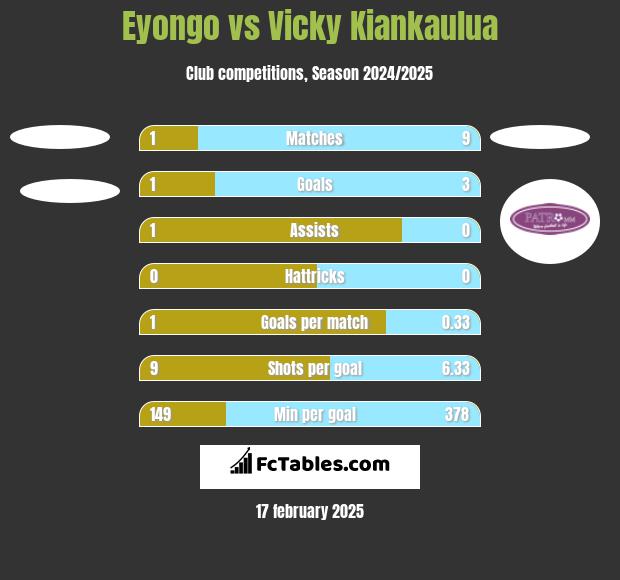 Eyongo vs Vicky Kiankaulua h2h player stats