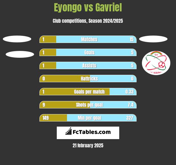 Eyongo vs Gavriel h2h player stats