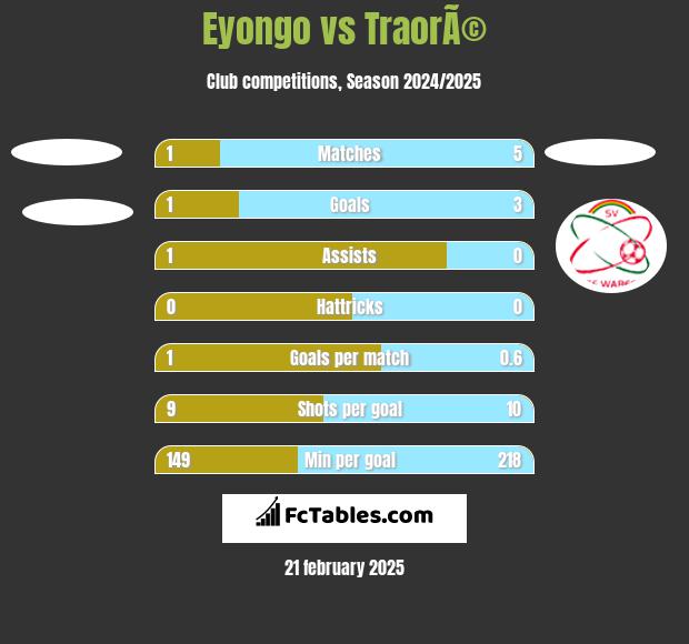 Eyongo vs TraorÃ© h2h player stats