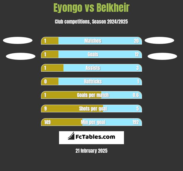 Eyongo vs Belkheir h2h player stats