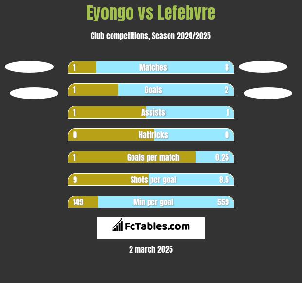 Eyongo vs Lefebvre h2h player stats