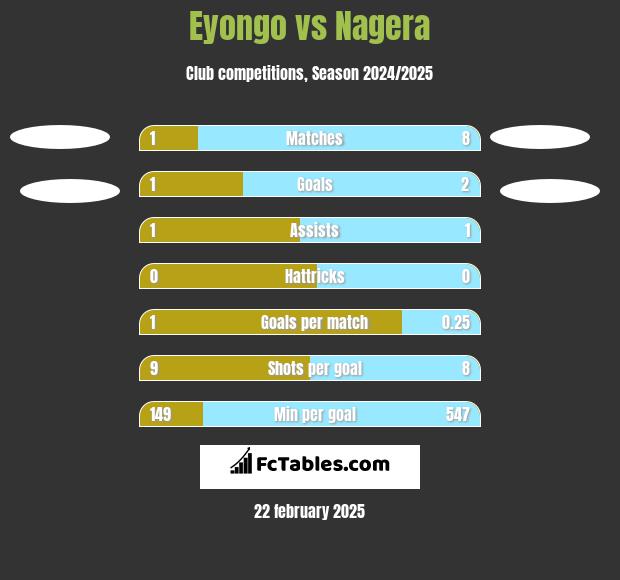 Eyongo vs Nagera h2h player stats