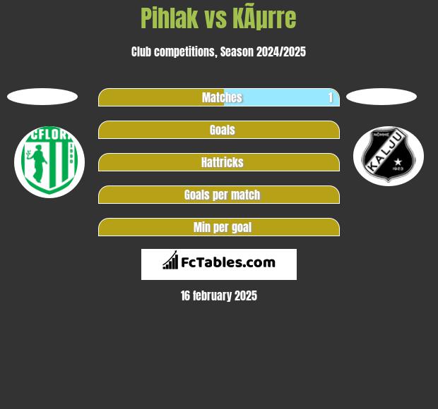 Pihlak vs KÃµrre h2h player stats