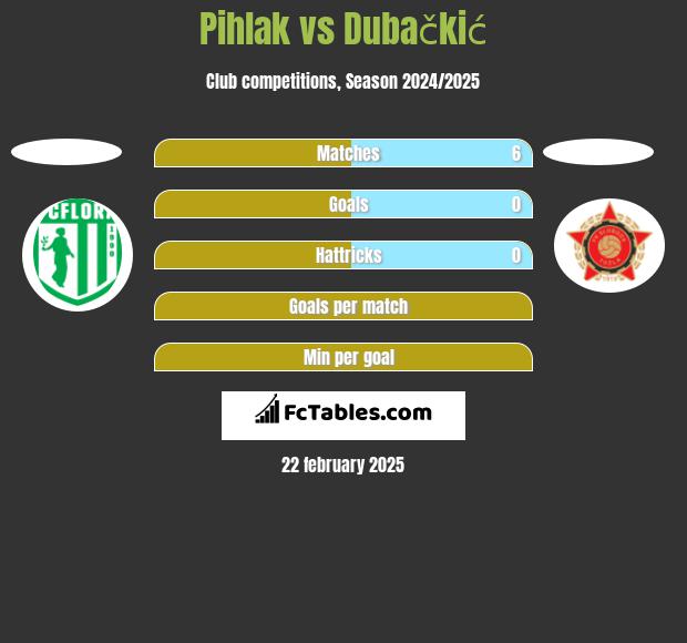 Pihlak vs Dubačkić h2h player stats