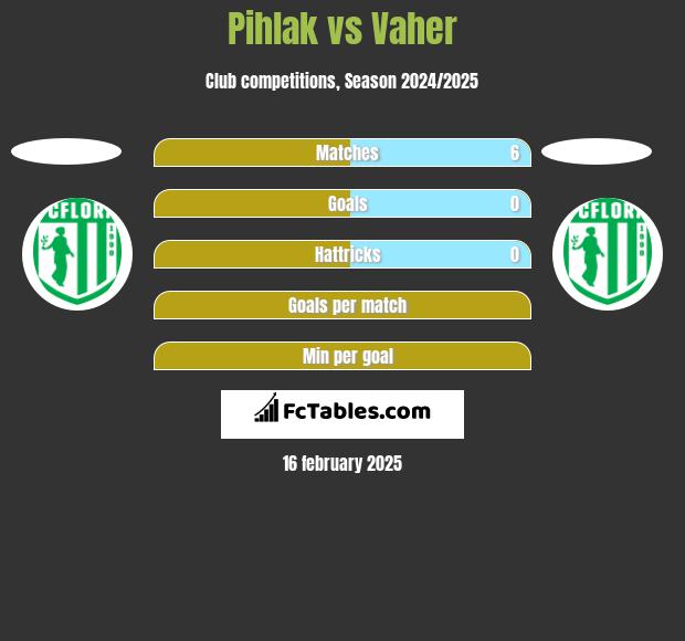 Pihlak vs Vaher h2h player stats