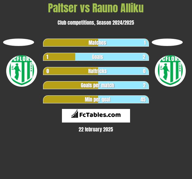 Paltser vs Rauno Alliku h2h player stats