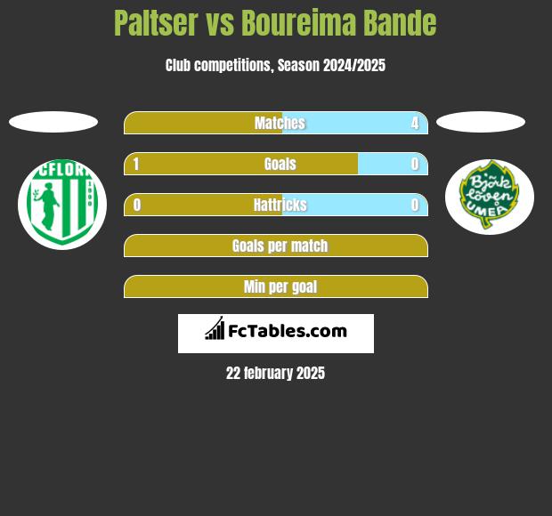 Paltser vs Boureima Bande h2h player stats