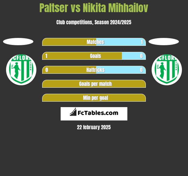 Paltser vs Nikita Mihhailov h2h player stats