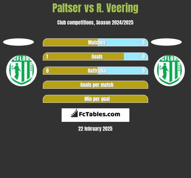 Paltser vs R. Veering h2h player stats