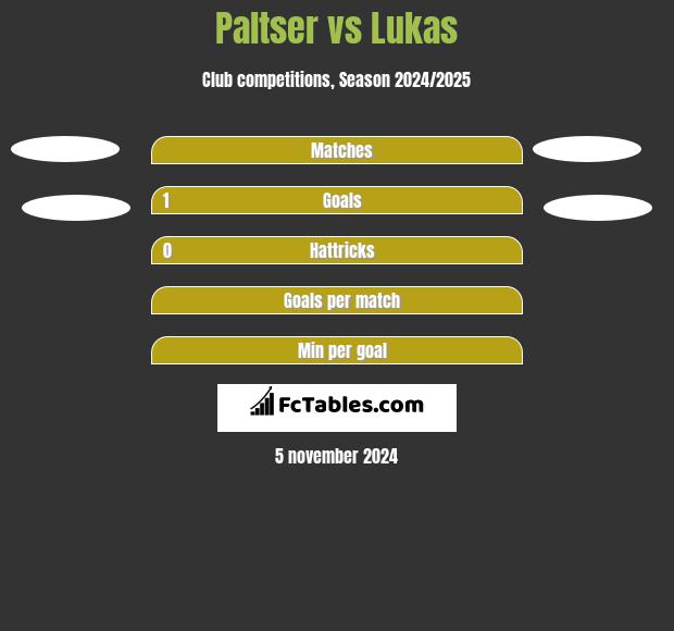 Paltser vs Lukas h2h player stats