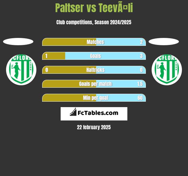 Paltser vs TeevÃ¤li h2h player stats