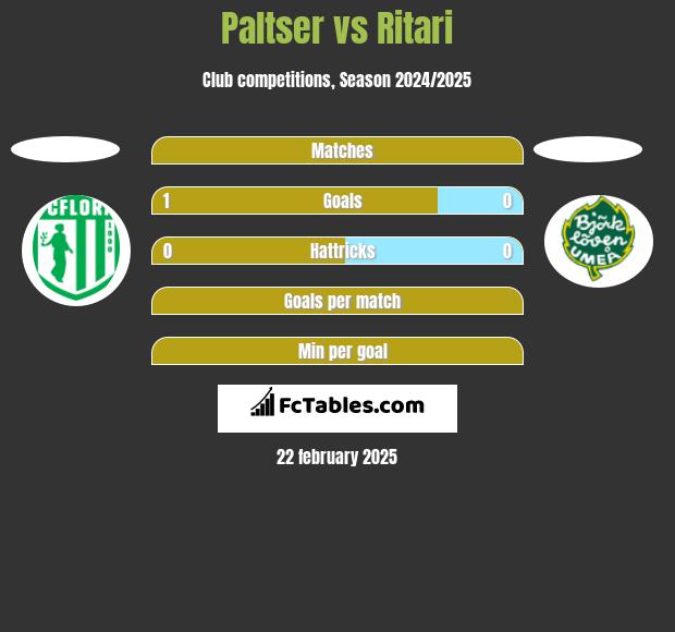 Paltser vs Ritari h2h player stats