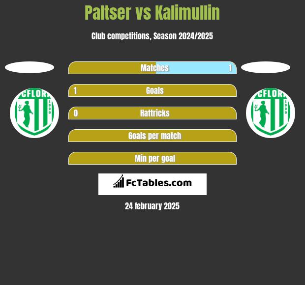 Paltser vs Kalimullin h2h player stats