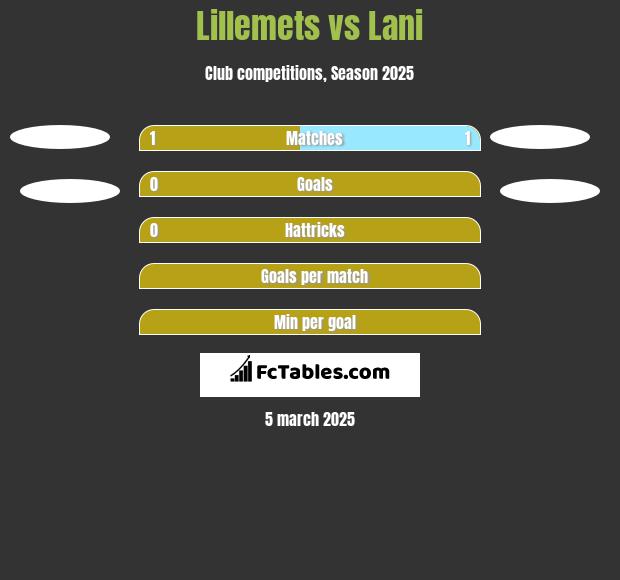 Lillemets vs Lani h2h player stats