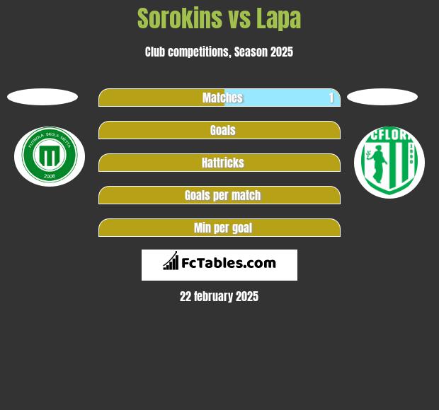 Sorokins vs Lapa h2h player stats