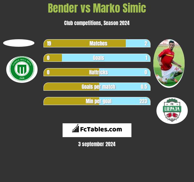 Bender vs Marko Simic h2h player stats