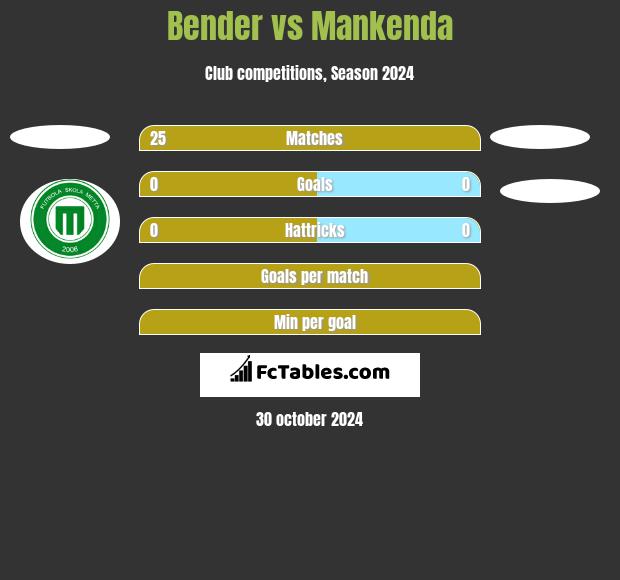 Bender vs Mankenda h2h player stats