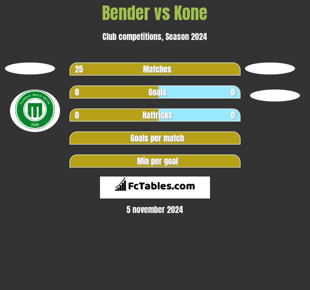 Bender vs Kone h2h player stats