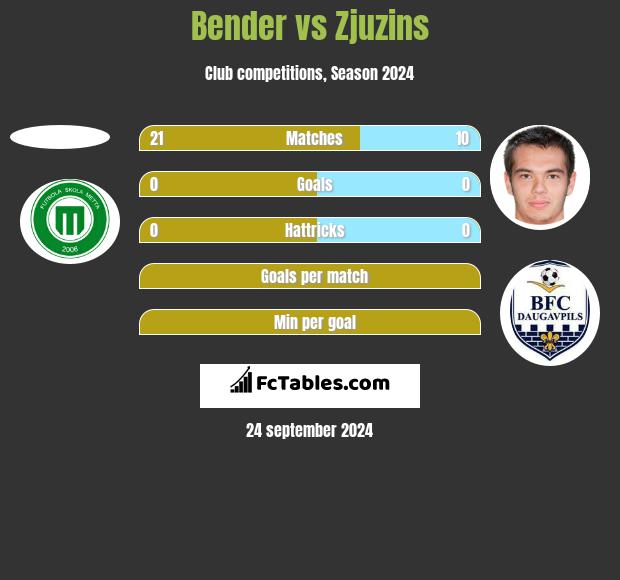 Bender vs Zjuzins h2h player stats