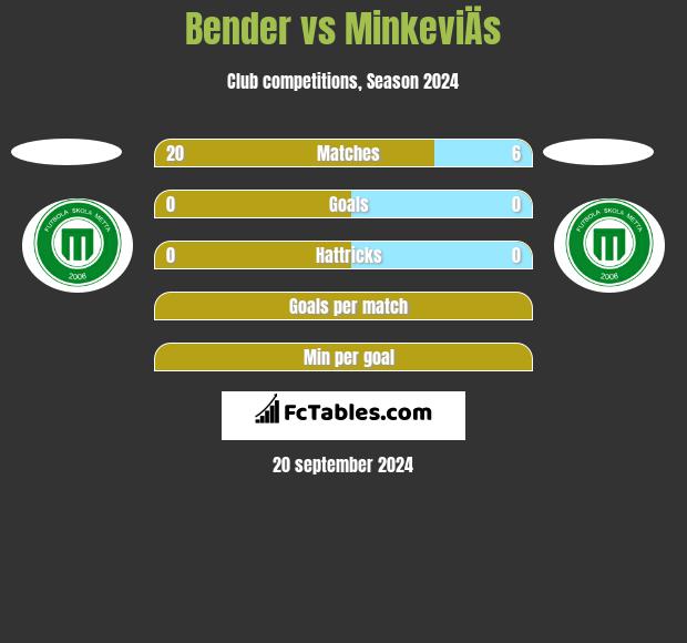 Bender vs MinkeviÄs h2h player stats