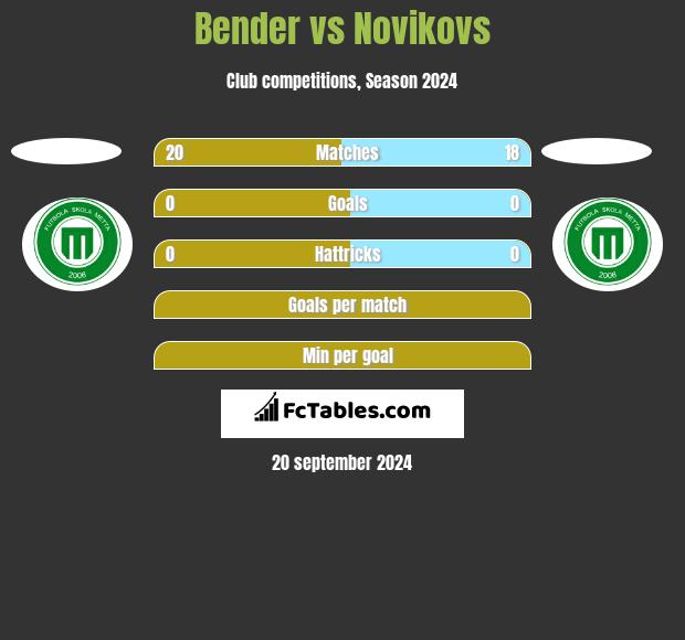 Bender vs Novikovs h2h player stats