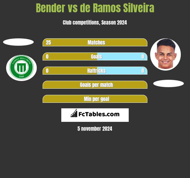 Bender vs de Ramos Silveira h2h player stats