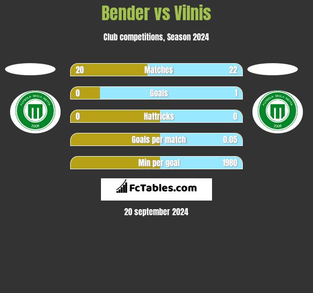 Bender vs Vilnis h2h player stats