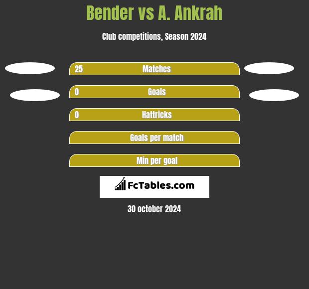 Bender vs A. Ankrah h2h player stats