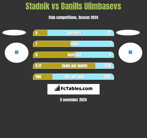 Stadnik vs Danills Ulimbasevs h2h player stats