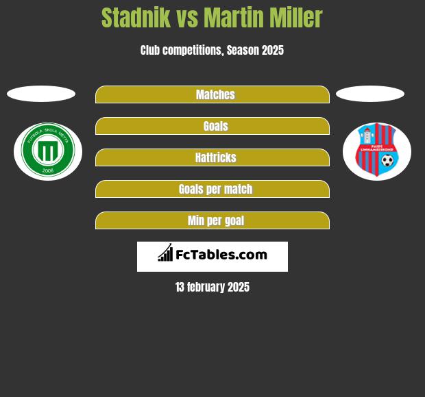 Stadnik vs Martin Miller h2h player stats