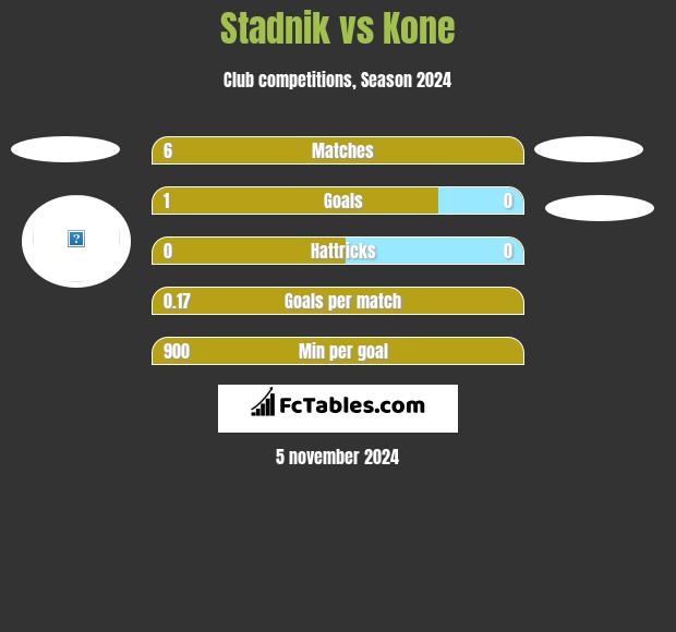 Stadnik vs Kone h2h player stats