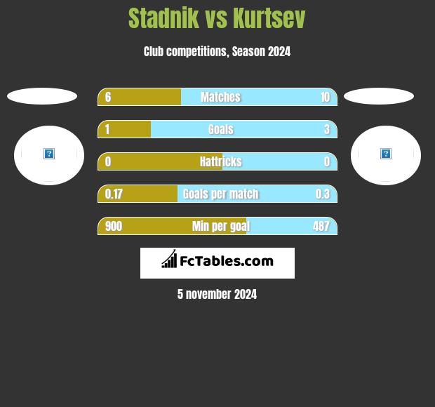 Stadnik vs Kurtsev h2h player stats