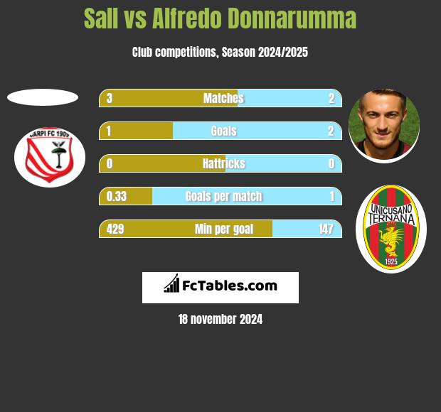 Sall vs Alfredo Donnarumma h2h player stats