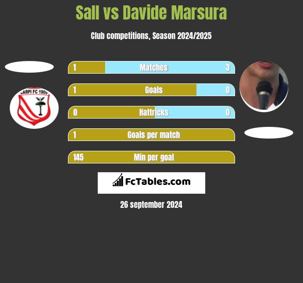 Sall vs Davide Marsura h2h player stats