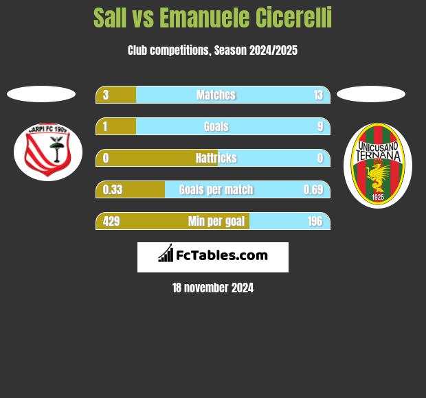 Sall vs Emanuele Cicerelli h2h player stats