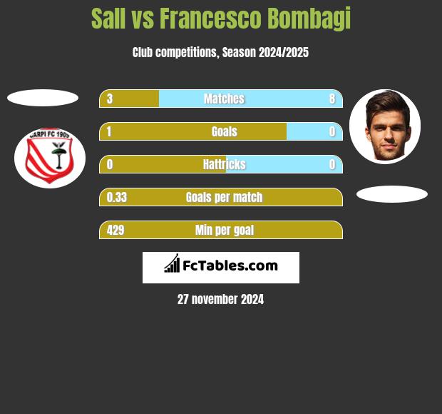 Sall vs Francesco Bombagi h2h player stats